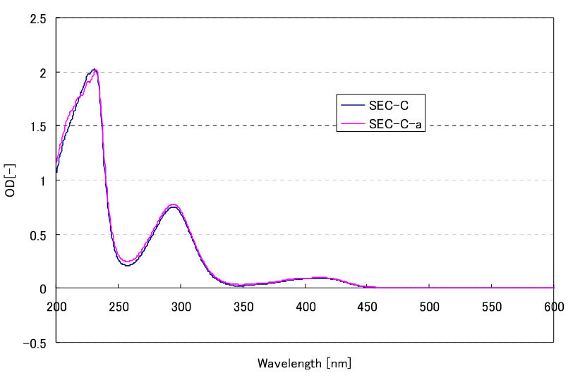 Comparison of absorbance spectrum