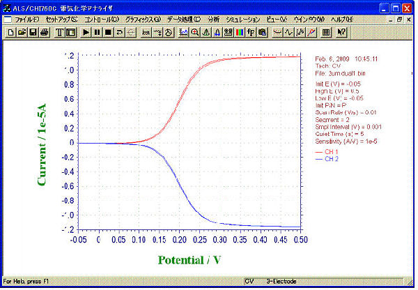 CV (Dual) Using Au 2 um