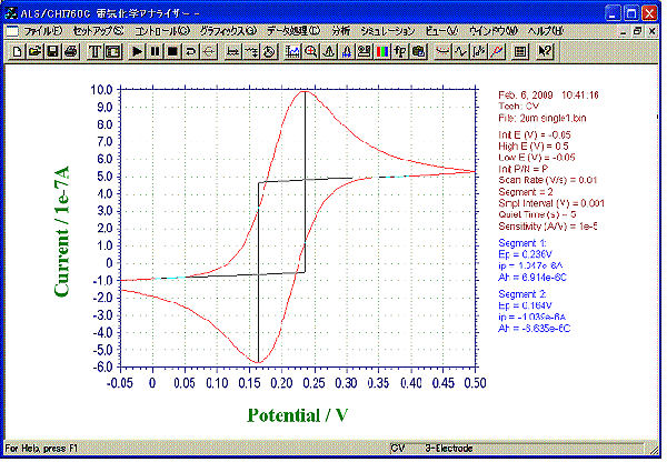 CV (Single) Using Au 2 um