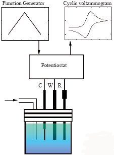 LSV - Linear Sweep Voltammetry