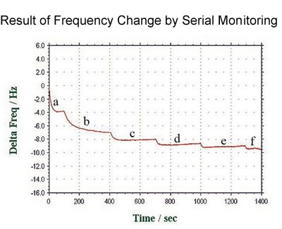 QCM flow cell kit -- Stability of base line