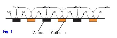 redoox-cycling reaction on IDA Electrode