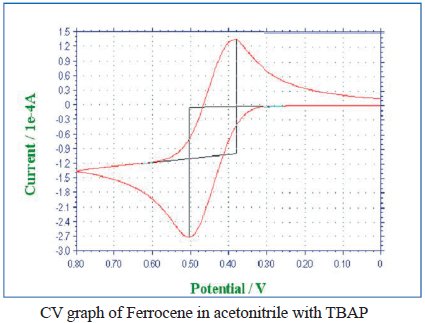 CV grph of Ferronene in accetnitrile TBAP