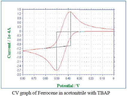 CV grph of Ferronene in accetnitrile TBAP CV grph of Ferronene in accetnitrile TBAP