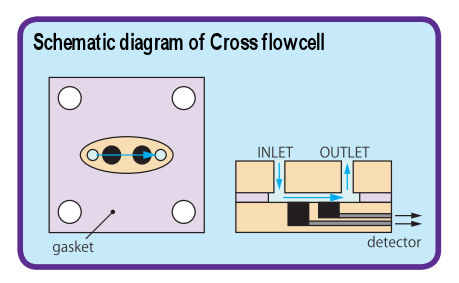 Flow schematic digram for Cross flow cell