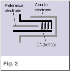 IDA Electrode - Structure