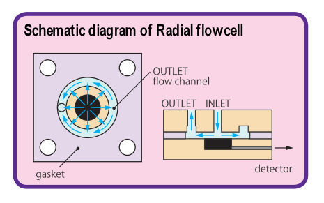 Flow schematic diagram for Radial flow cell