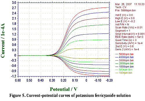 Current-potential curves of potassium ferricyanide solution