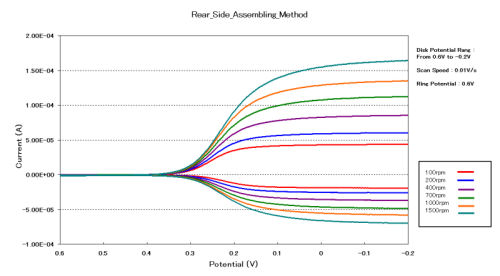 Current-potential curves of 2 mM Ferricyanide/1 M KNO3 solution for rear side DRE-RRDE