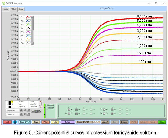 Current-potential curves of potassium ferricyanide solution