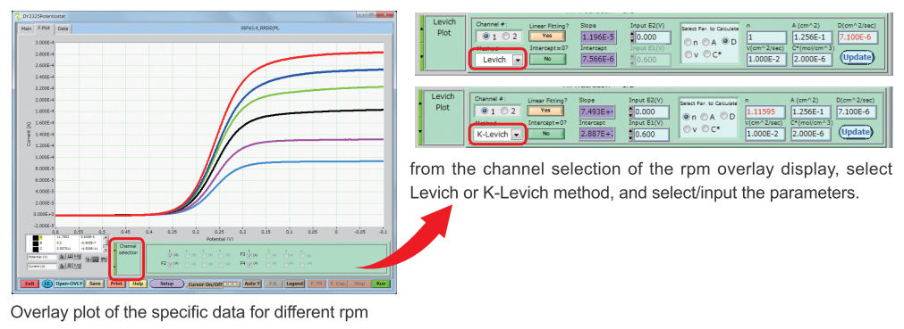 Levich plot