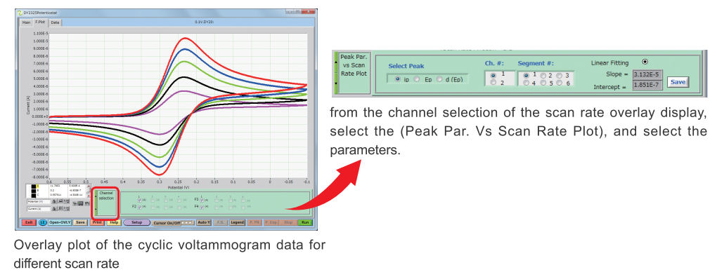 Peak vs Scan Rate Plot