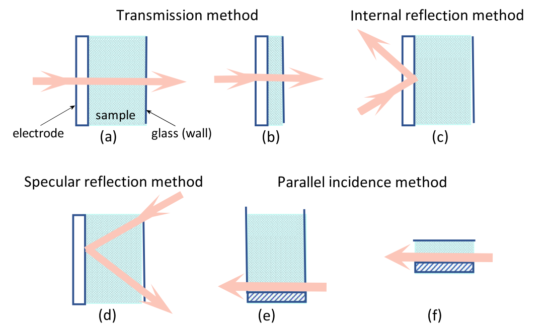 Fig. 1-1. Spectroelectrochemical methods are divided according to the method of light incidence.