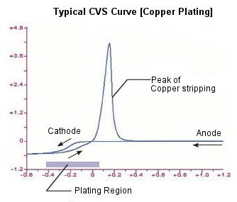 Typical CVS Curve Typical CVS Curve