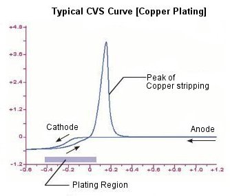 Typical CVS Curve