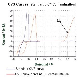 CVS Curves