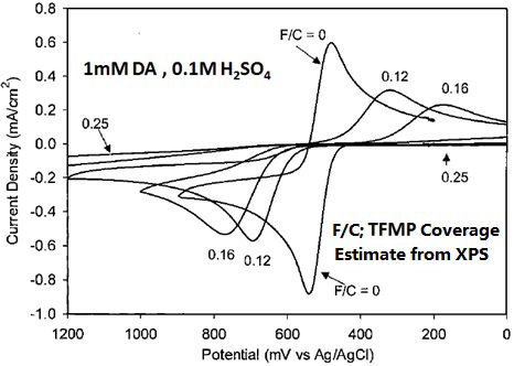 Cyclic voltammograms of 1 mM dopamine in 0.1 M H2SO4 solution on GC electrodes with various TMPF coating ratio (0.12, 0.16, 0.25 ).