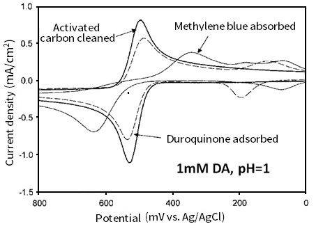 Cyclic voltammograms of 1 mM dopamine (pH = 1）on glassy carbon electrodes with different surface treatments (activated carbon cleaned, duroquinone adsorbed and methylene blue adsorbed).