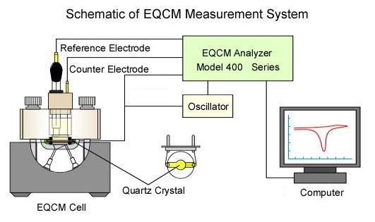 EQCM System