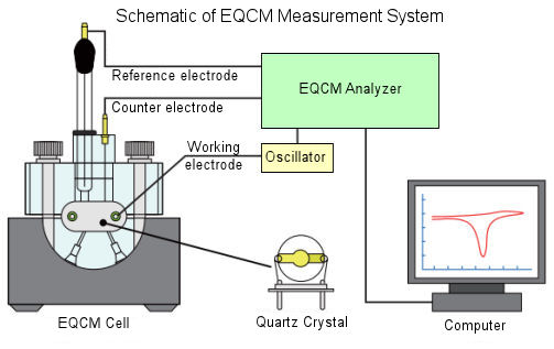 Sistema EQCM