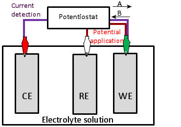 Cyclic voltammetry