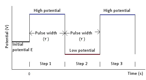 Fig. 5-1 Potential waveform of chronoamperometry