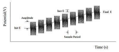 Fig. 9-1 AC impedance potential waveform.