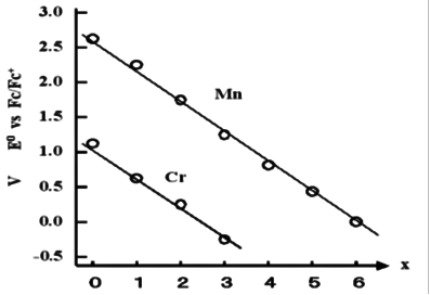 Fig.10-1. Number of acceptors and redox potential.