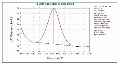 Fig. 10-3 Fig. 10-3 Typical ACV current response.