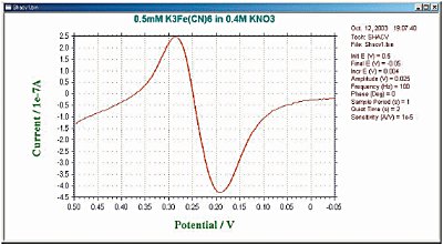 Fig. 10-4 Fig. 10-3 Typical SHACV current response.