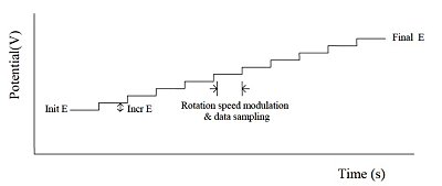 Fig. 11-1 HDM applied potential waveform.
