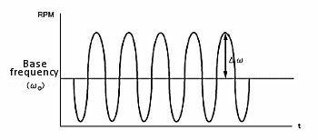 Fig. 11-2 Modulation of rotational speed using HDM technique.