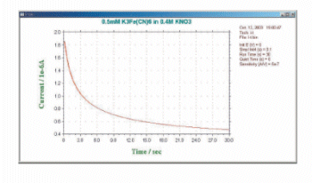 Fig. 12-2 Typical current response of TB.