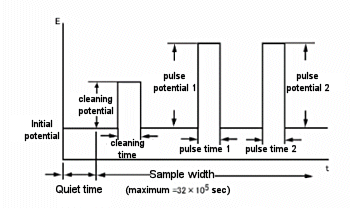 Fig. 12-3 DPA potential waveform.