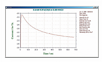 Fig. 12-4 Typical current response of DPA.