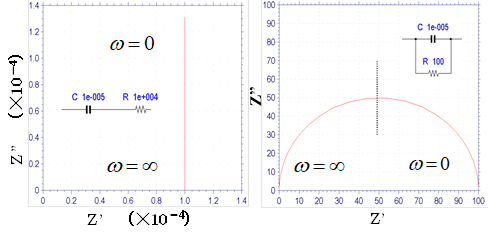 Fig.13-2. Nyquist diagram of the circuit when a capacitor and resistor are connected in series (left) and in parallel (right). Fig.13-2. Nyquist diagram of the circuit when a capacitor and resistor are connected in series (left) and in parallel (right).