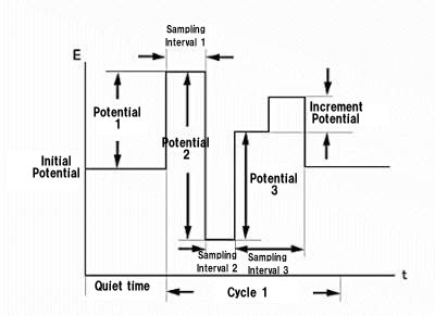 Fig. 14-1 Potential waveform of TPA.