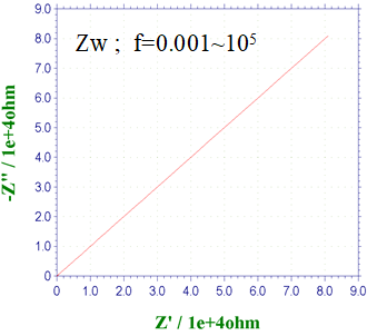 Fig. 14-1 Nyquist plot of Warburg impedance. Fig. 14-1 Nyquist plot of Warburg impedance.