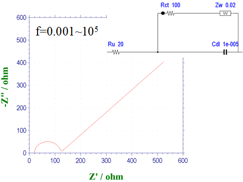 Fig. 14-4 Nyquist diagram for a Randles circuit with Zw. Fig. 14-4 Nyquist diagram for a Randles circuit with Zw.