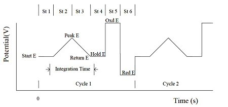 Fig. 15-1 Potential waveform of IPAD