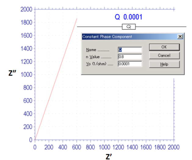 Fig. 15-1 Nyquist plot of CPE, n = 0.8.