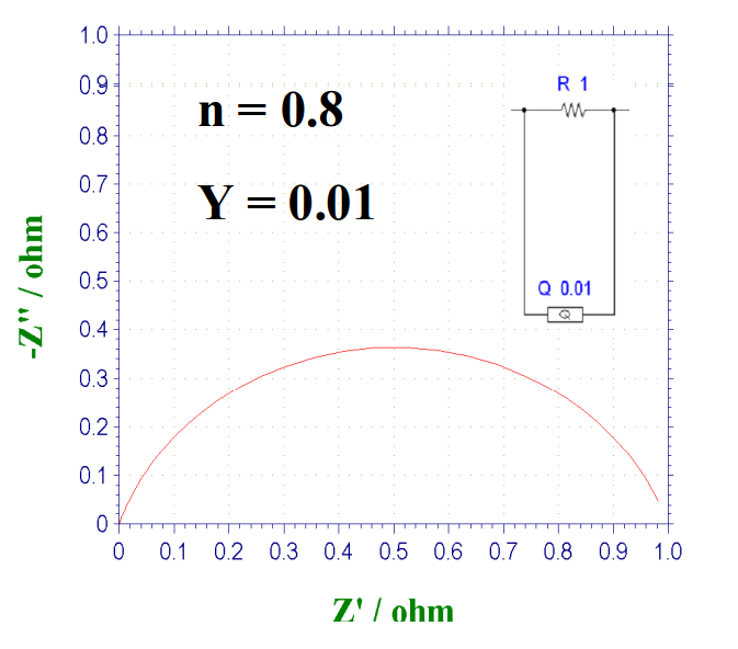 Fig. 15-2 Nyquist plot of the parallel circuit of CPE and resistor, when n = 0.8.