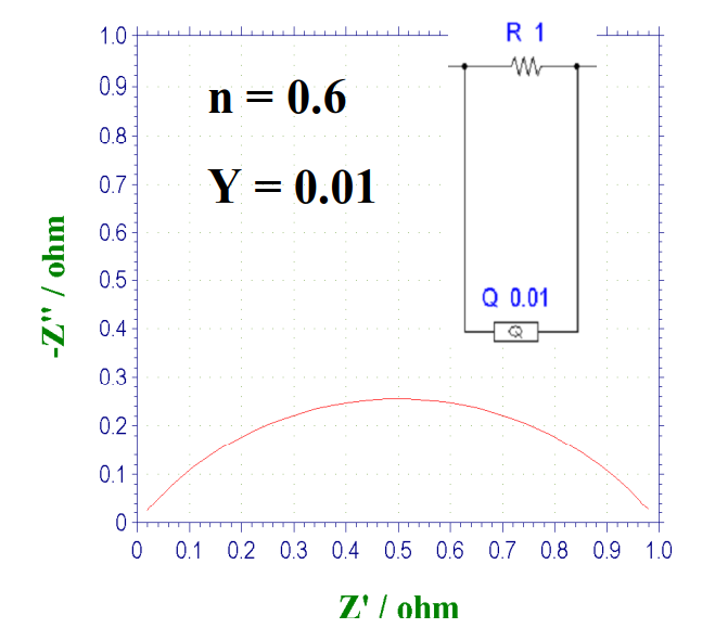 Fig. 15-3 Nyquist plot of the parallel circuit of CPE and resistor, when n = 0.6.