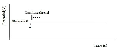 Fig. 16-1 Potential waveform of BE.