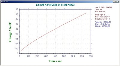 Fig. 16-2 Charge vs. time plot for a typical BE.