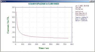 Fig. 16-3 Current vs. time plot of a typical BE.