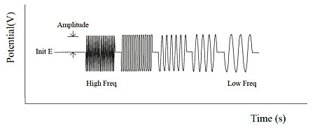 Fig. 17-1 Potential waveform of AC impedance.