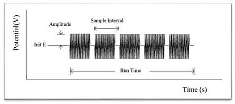 Fig. 18-1 Potential waveform of the impedance-time method.