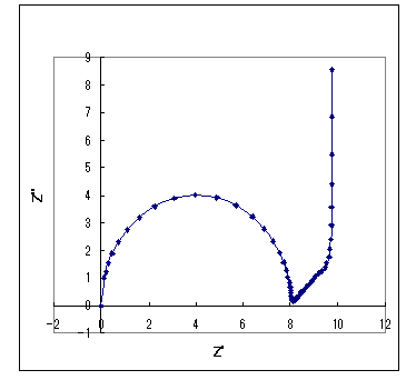  Fig. 18-1 Nyquist plot for the finite diffusion charge transfer case