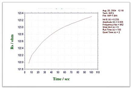 Fig. 18-2 Typical impedance-time plot.